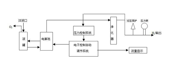 堿液氫氣發(fā)生器工作原理簡(jiǎn)圖