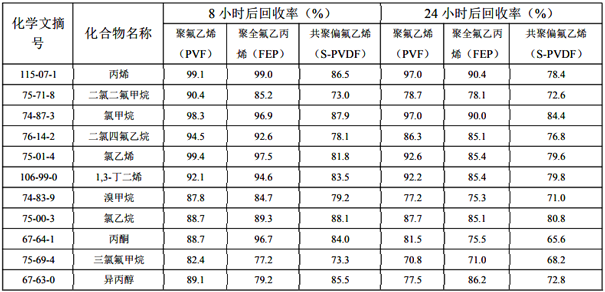 HJ 732-2014固定污染源廢氣揮發(fā)性有機(jī)物的采樣氣袋法.png